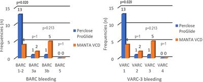 Comparison of percutaneous closure systems for large bore vascular access sites in endovascular procedures